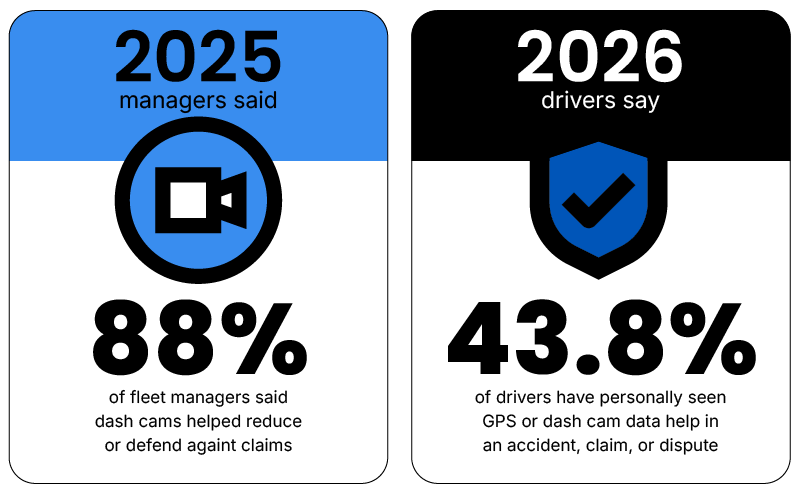 Fleet drivers are seeing how safety technology can help them and are more open to using it.