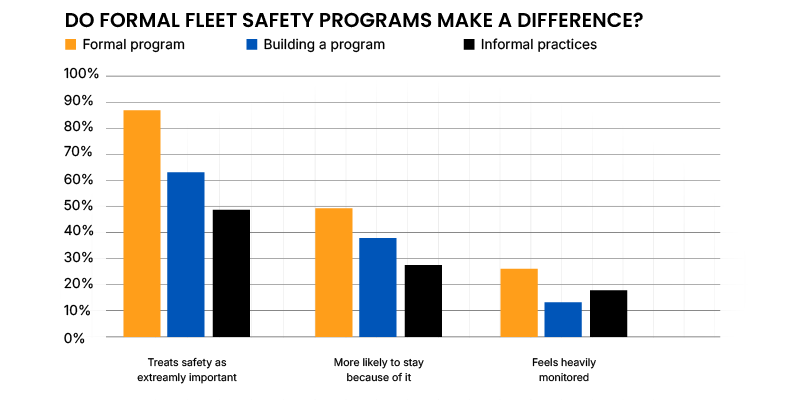Formal fleet safety programs make employees feel valued and increases their likelihood of staying with the company.