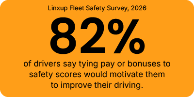 82% of fleet drivers are motivated by money to improve their driving and safety scores.
