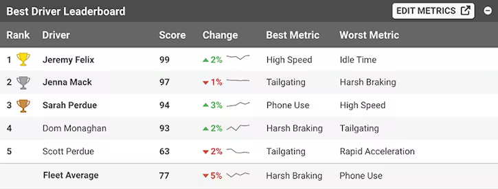 A table titled "Best Driver Leaderboard" lists top-ranked drivers alongside their scores, performance changes, best metrics, and worst metrics.