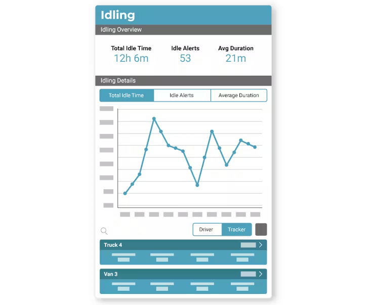 Dashboard displaying idling statistics, including total idle time of 12h 6m, 53 alerts, and a line graph showing fluctuations in idle activity over time.