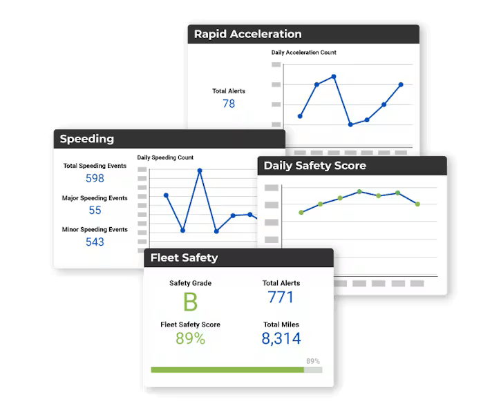 A dashboard display showing various fleet safety metrics, including charts for rapid acceleration, speeding, and daily safety scores, alongside numerical totals for safety grade, alerts, and mileage.