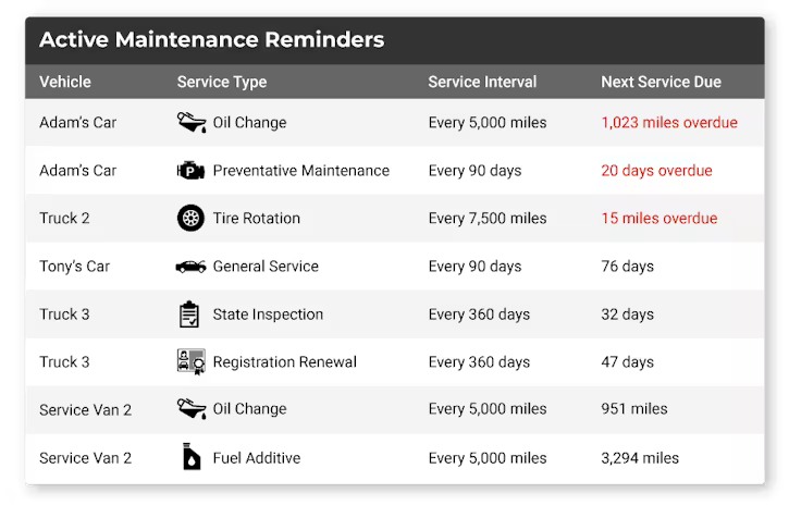 A table titled Active Maintenance Reminders lists various vehicles, service types, intervals, and their next service due dates, with several overdue items highlighted in red.