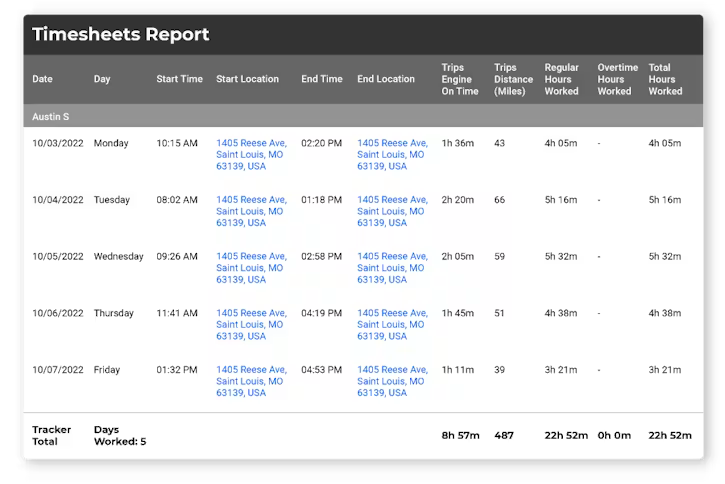 A Timesheets Report table displays daily log information including start and end times, locations, trip duration, mileage, and hours worked for a one-week period.