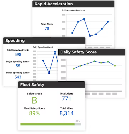 Dashboard showing fleet safety analytics including graphs for rapid acceleration, speeding events, a daily safety score, and a summary card with a B safety grade.