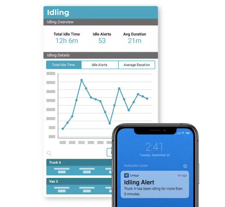 A dashboard showing idling data metrics and a line graph, displayed next to a smartphone screen receiving an idling alert notification.