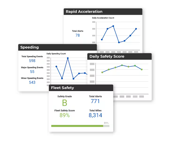 A digital dashboard displays four cards with performance metrics and line graphs tracking fleet data, including Rapid Acceleration, Speeding events, Daily Safety Scores, and overall Fleet Safety statistics.