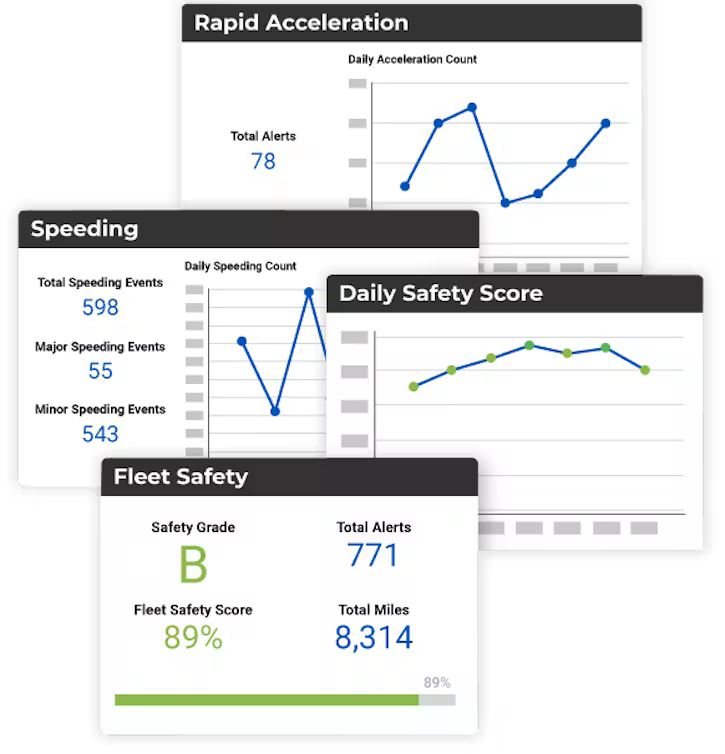 A dashboard displaying four overlapping cards with fleet safety metrics, including line charts for rapid acceleration, speeding, and daily safety scores, alongside a summary card showing a B safety grade, 89% score, 771 total alerts, and 8,314 total miles.