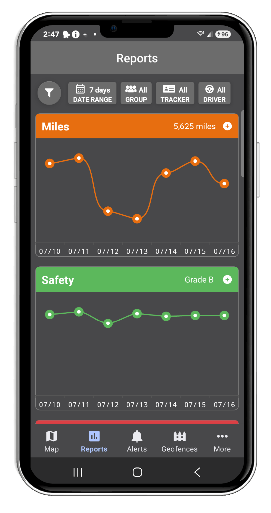 A smartphone screen showing a "Reports" dashboard with line graphs for Miles and Safety, including filter options at the top and a bottom navigation menu.