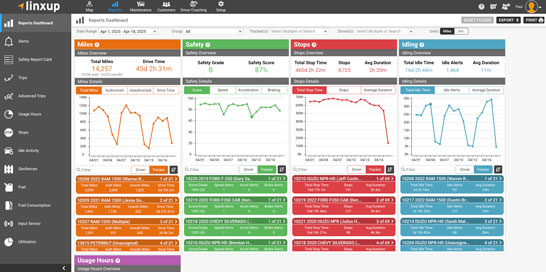 A Linxup fleet management dashboard showing key performance metrics including mileage, safety scores, engine hours, and idling time, displayed through line charts and data lists.