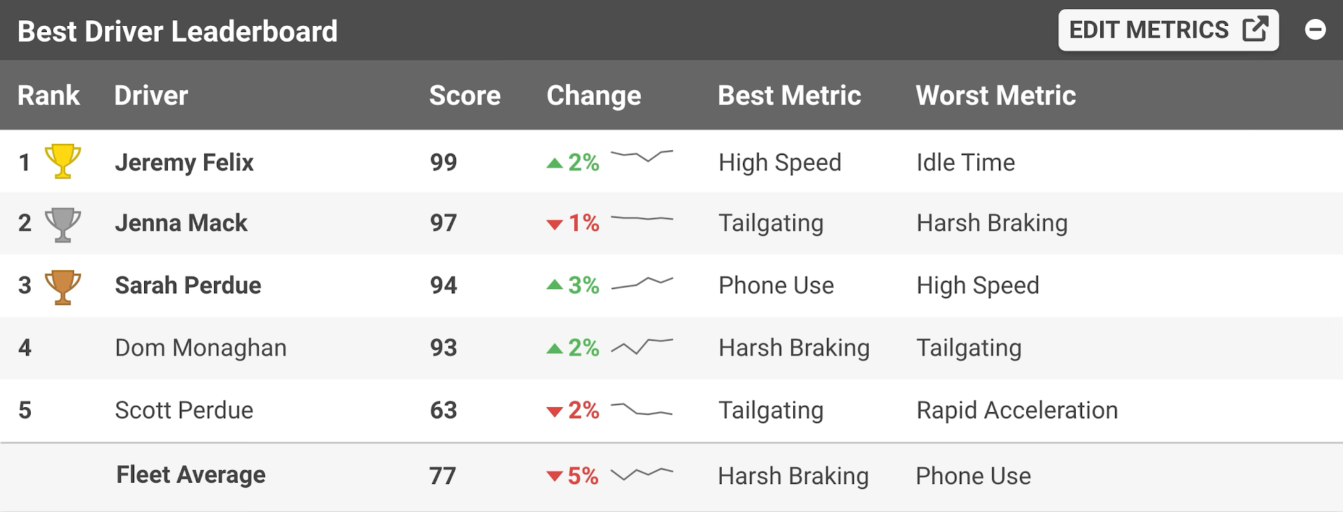 Demo: Linxup Safety Score and Leaderboard