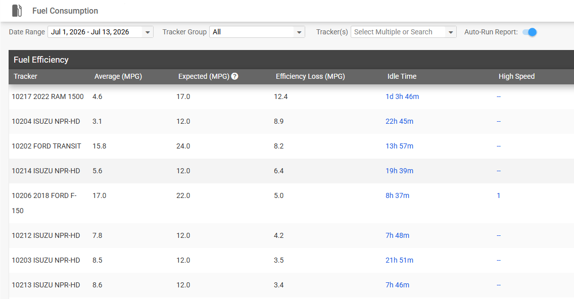 A table displaying fuel consumption and efficiency data for various vehicles, showing metrics such as average MPG, expected MPG, efficiency loss, and idle time.