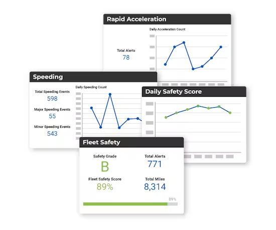 A dashboard display featuring four panels showing vehicle safety metrics, including line charts for rapid acceleration, speeding, and daily safety scores, alongside a summary panel for fleet safety.